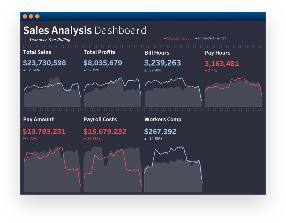 Software screenshot displaying a sales analysis dashboard