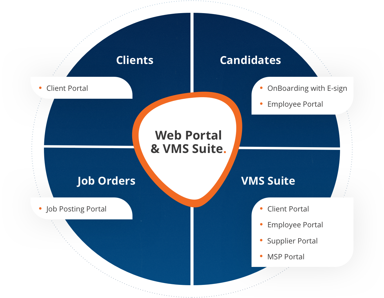 Web Portal & VMS Suite for Online Staffing Operations