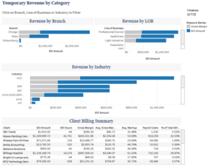 Temporary Revenue by Category 2022