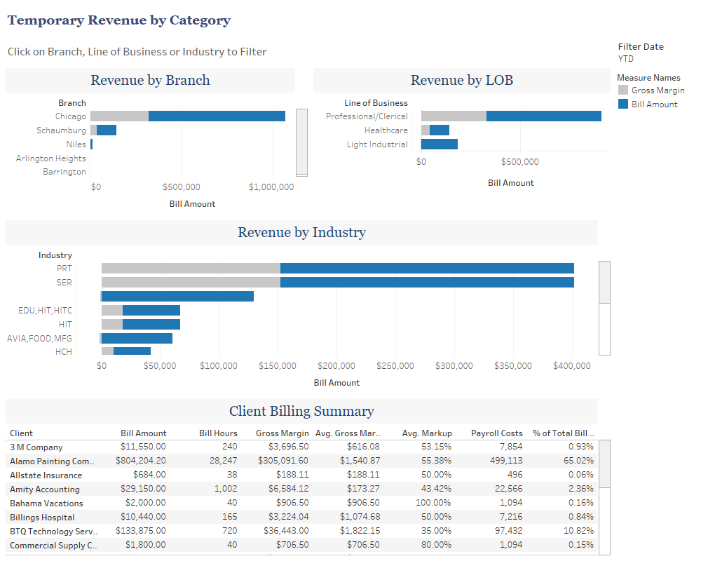 Temporary Revenue by Category
