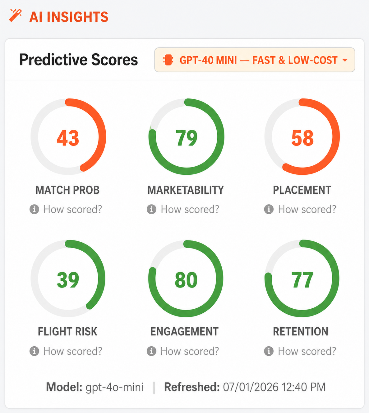 Candidate Predictive Scores Pop Up High Resolution